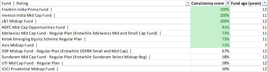 Ranking of funds in top half of category