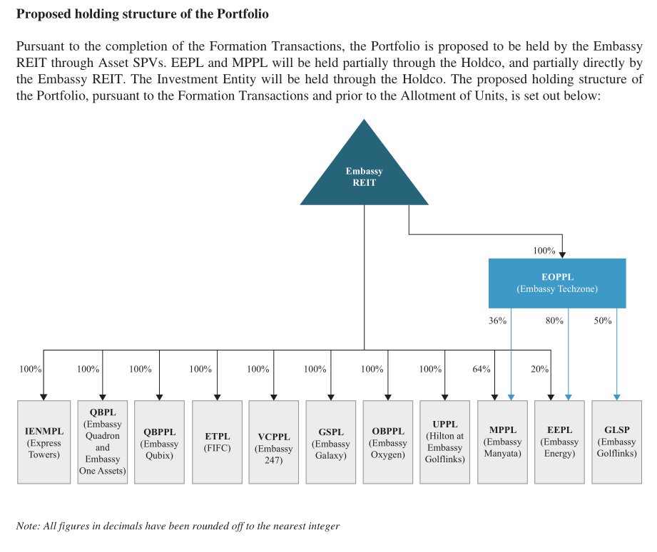 Proposed holding structure of the REIT portfolio