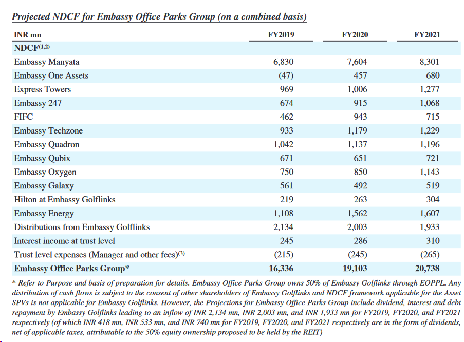 Embassy Office Parks - Should you invest in India's first REIT? 1