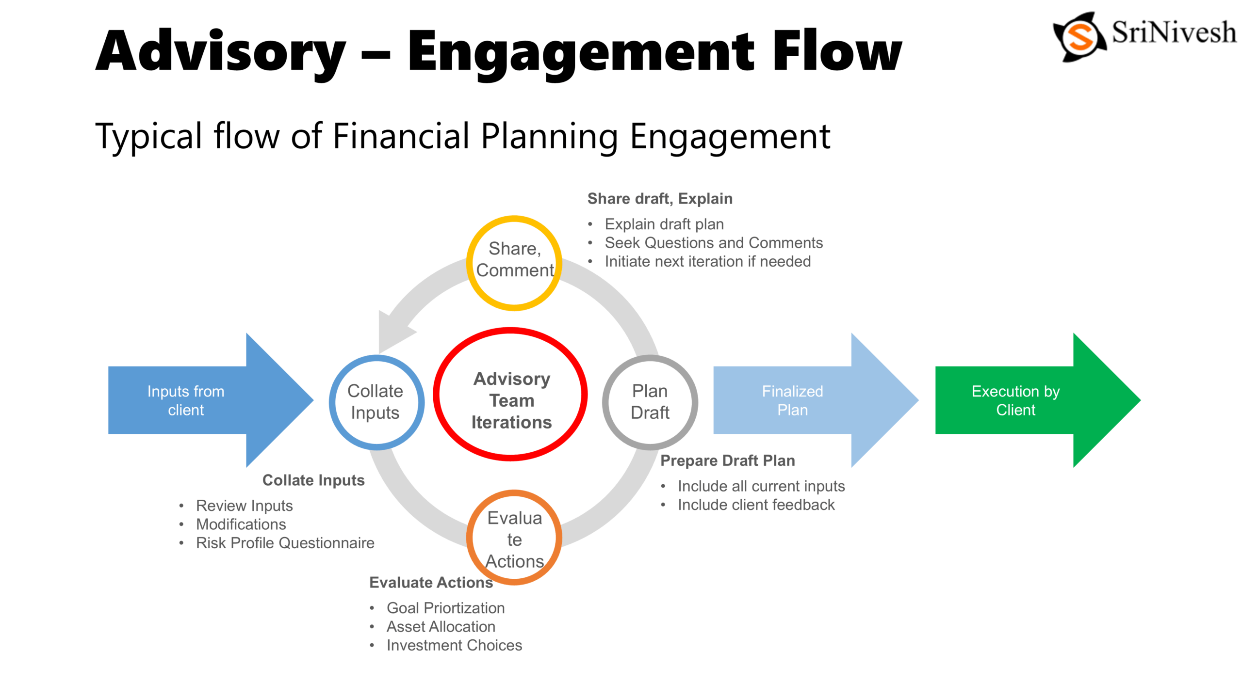 EngagementProcess
